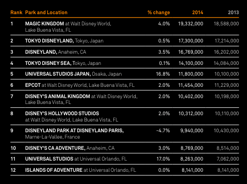 Top 12 Parks Worldwide in 2014